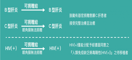 B型、C型肝炎帶原者可以捐贈器官給其他同型帶原者。中山醫學大學附設醫院